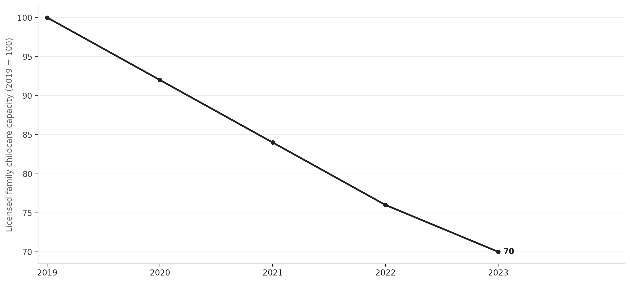Washington's licensed family childcare capacity has collapsed since 2019