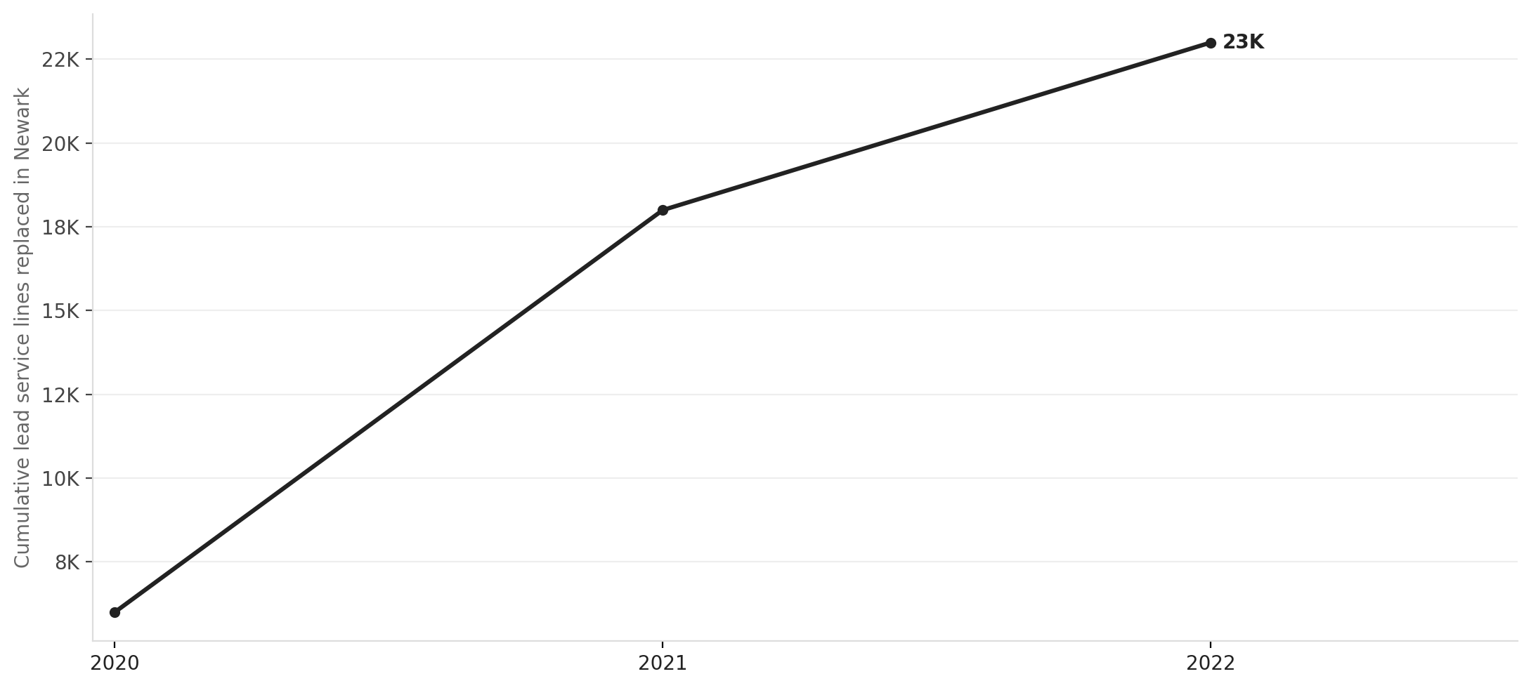 Newark's lead pipe replacement pace, 2019–2022