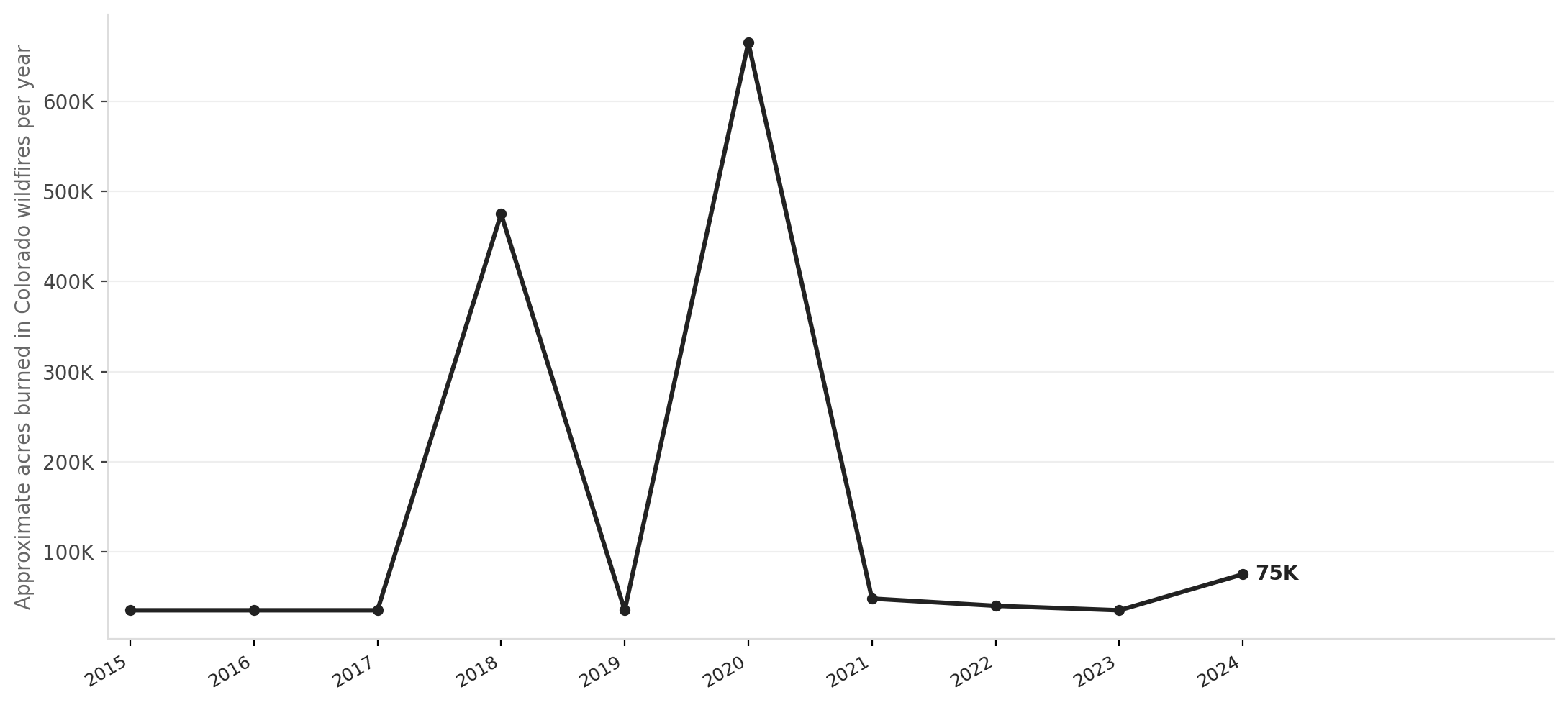 Colorado's worst wildfire years are recent — and clustered