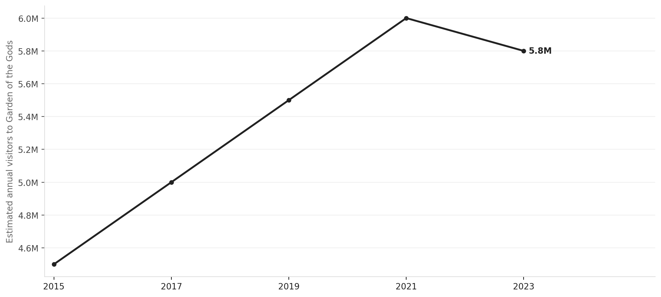 Garden of the Gods visitation has surged while the park collects no admission revenue