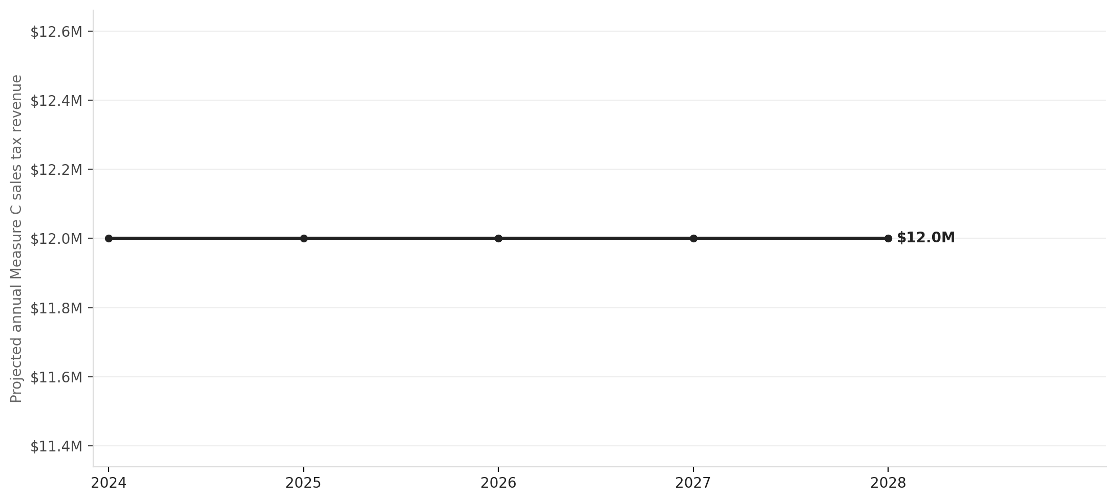 San Rafael sales tax revenue projection under Measure C