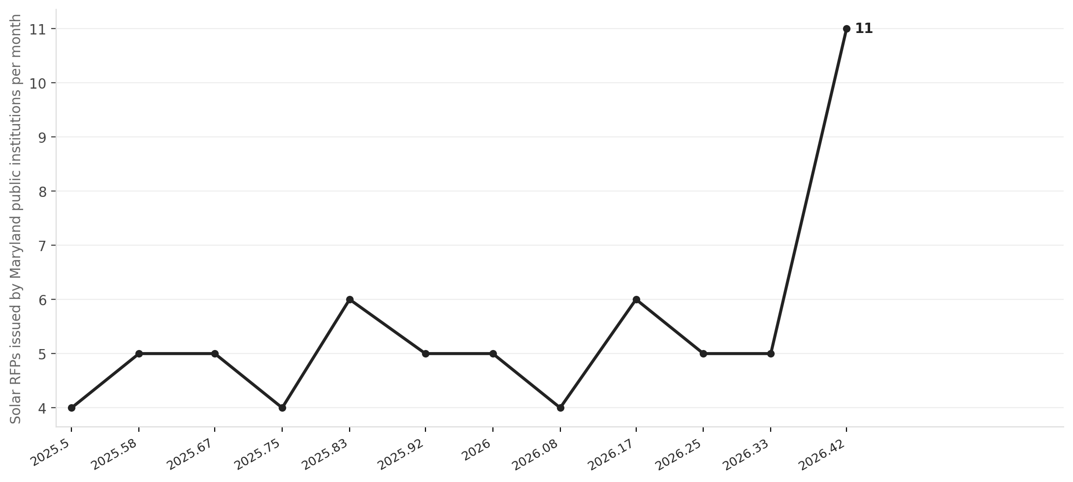 Maryland solar RFPs per month surged after Moore signed HB 1532