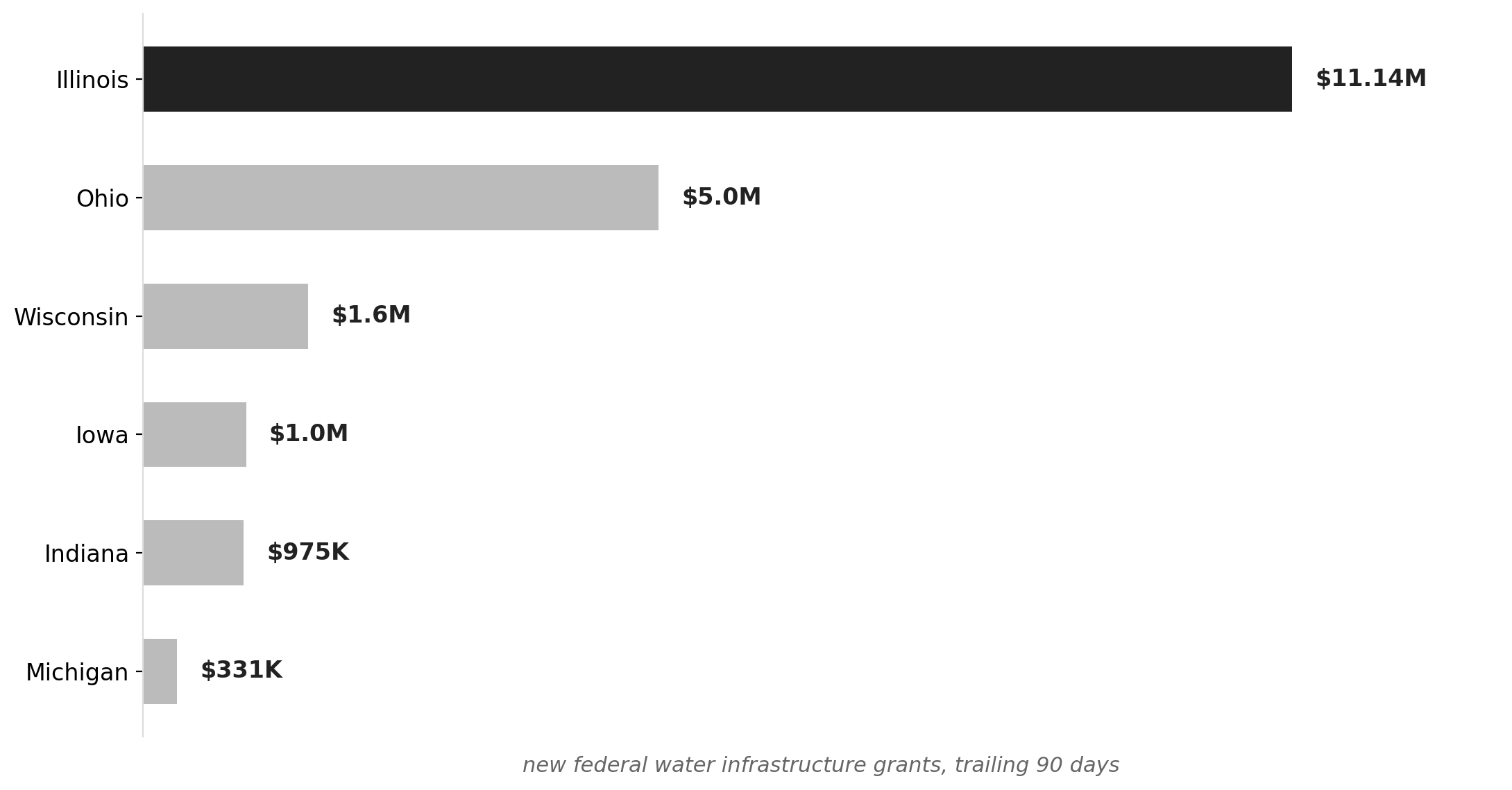 Illinois leads the Midwest in new federal water grants, trailing 90 days