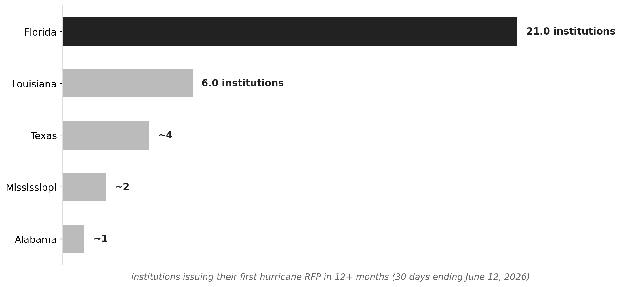 Florida dwarfs other Gulf states in new hurricane RFP entrants