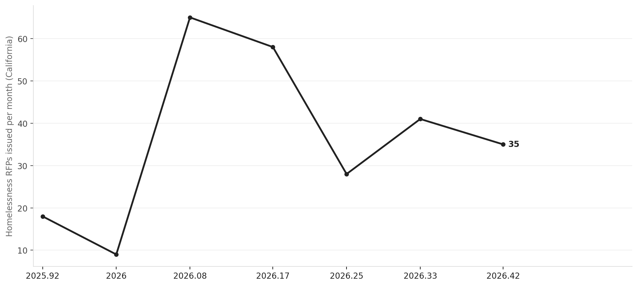 California homelessness RFPs collapsed, then surged as HHAP deadlines loomed