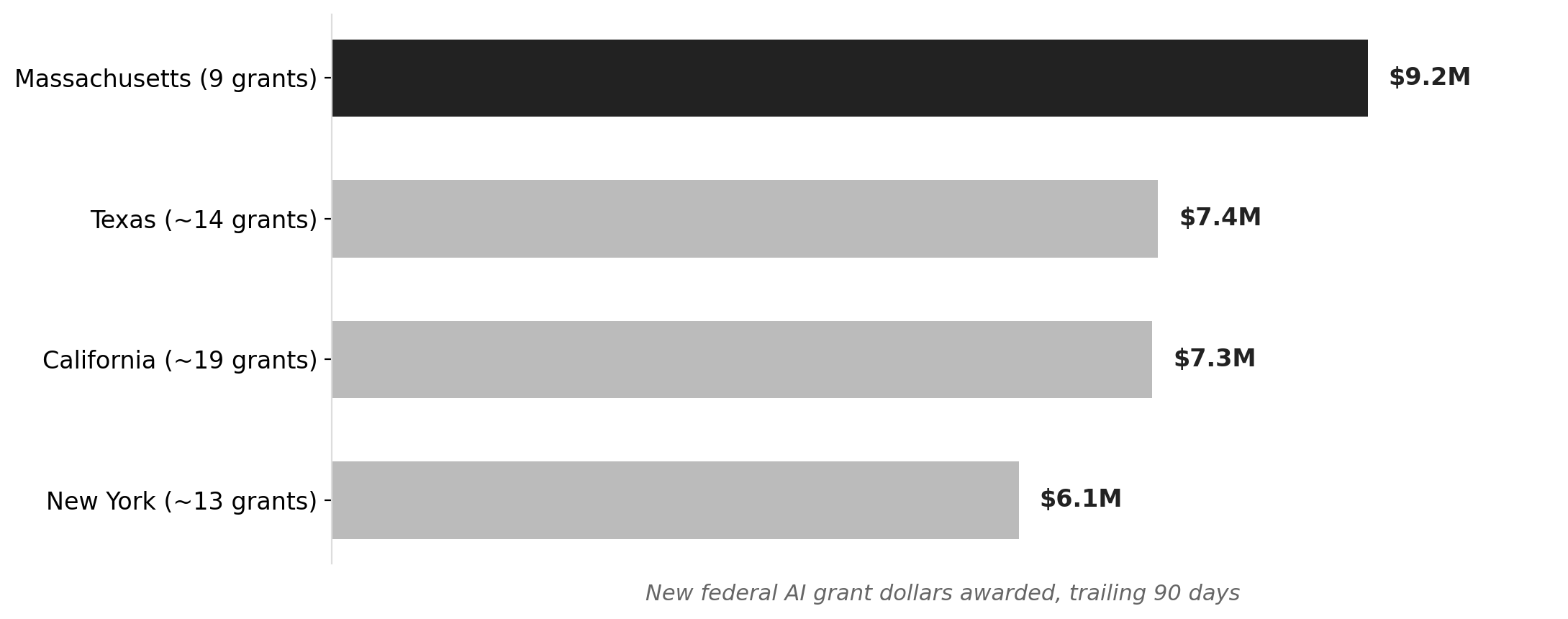 Massachusetts leads peer states in new federal AI grant dollars, last 90 days