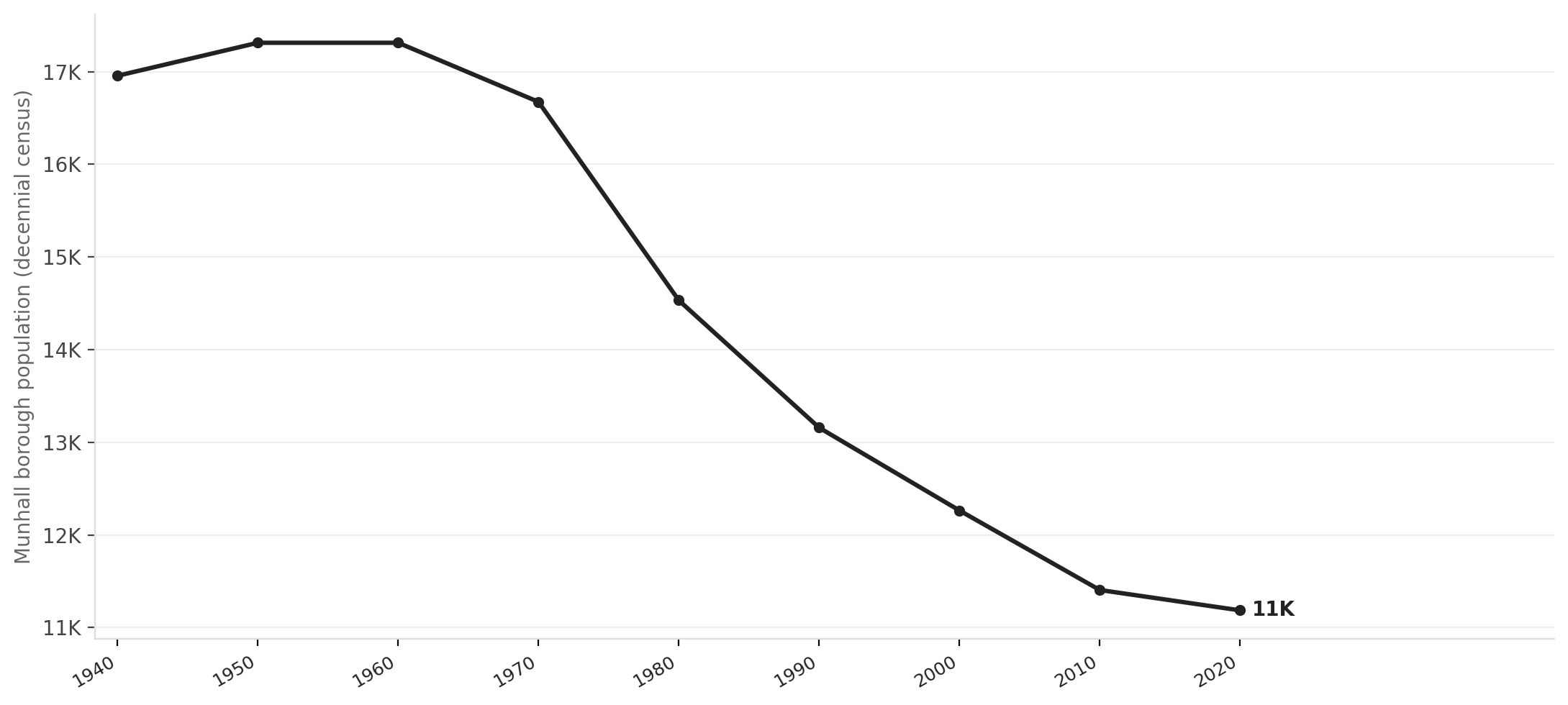 Munhall's population collapse, 1940–2020