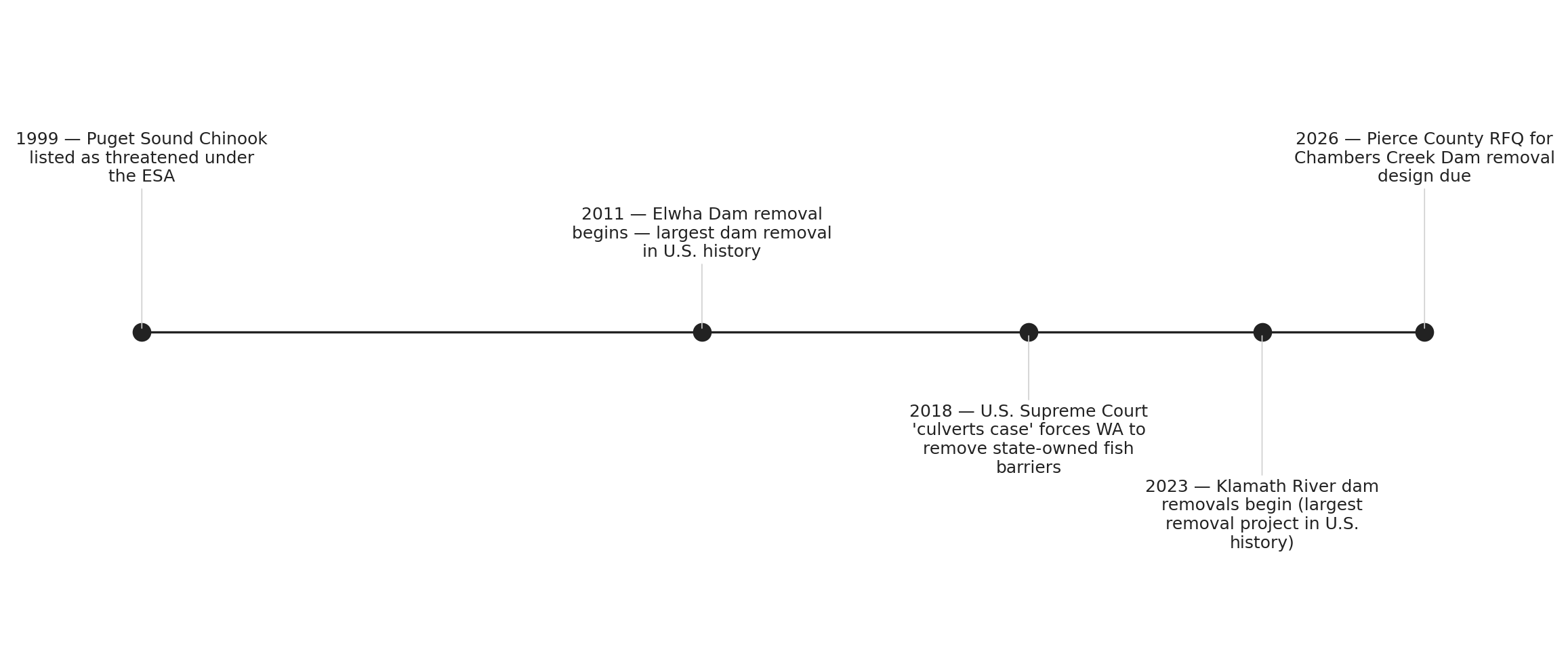 Pacific Northwest dam removals: a two-decade arc toward Chambers Creek
