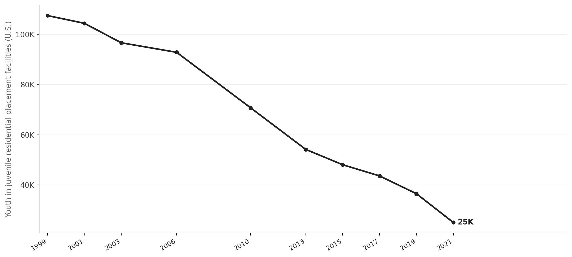 U.S. juvenile detention population has fallen ~75% since its peak