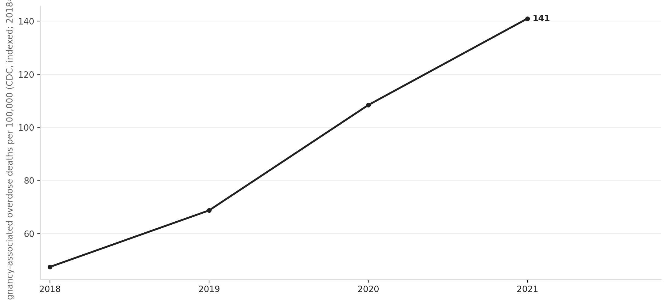 Overdose deaths among pregnant and postpartum women, 2018–2021