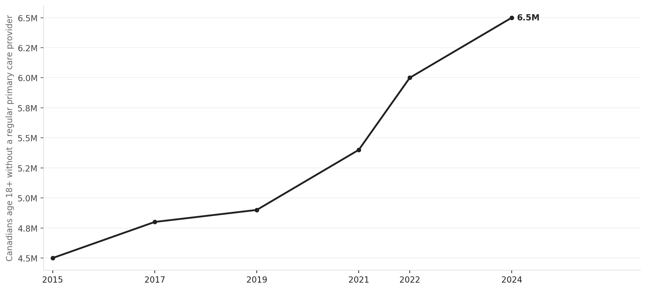 Canadians without a regular family doctor, 2015–2024