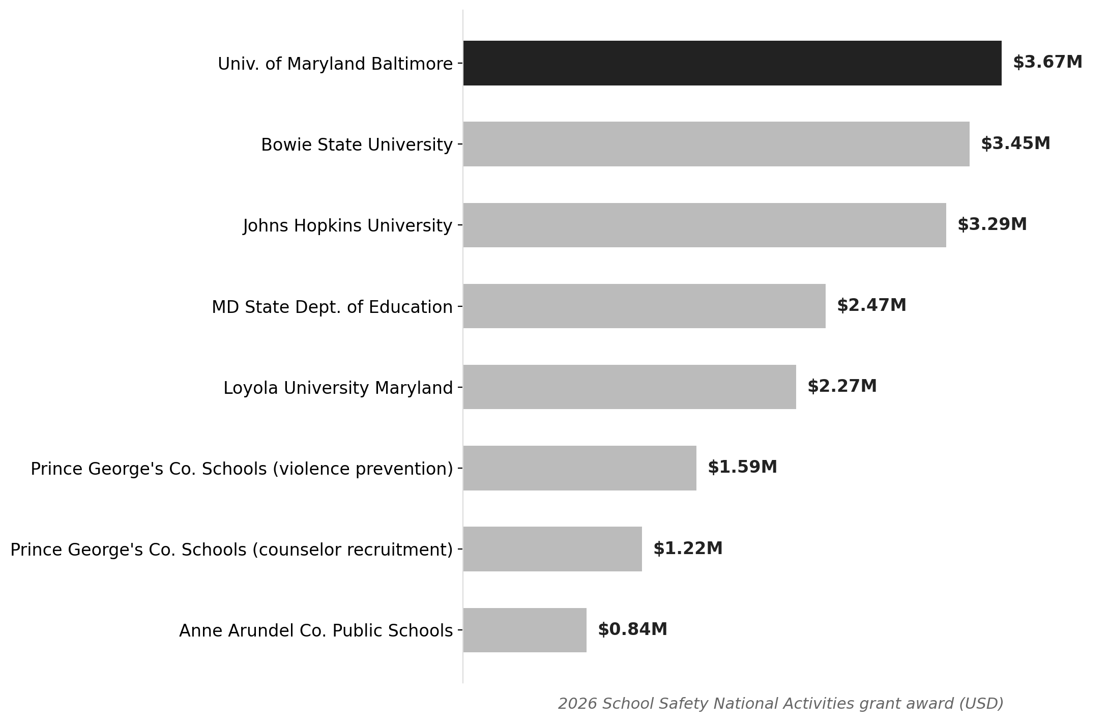 Maryland's 2026 SSNA grants: where the $18.8M landed