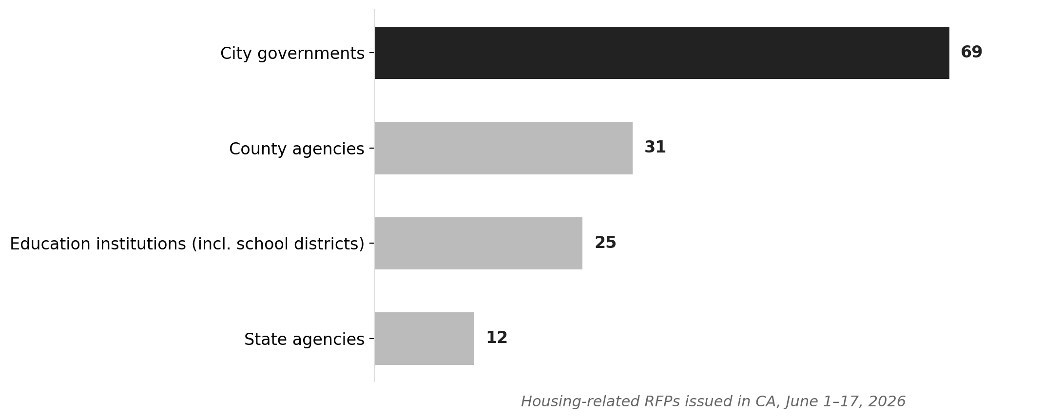 California's June 2026 housing RFP surge, by issuer type