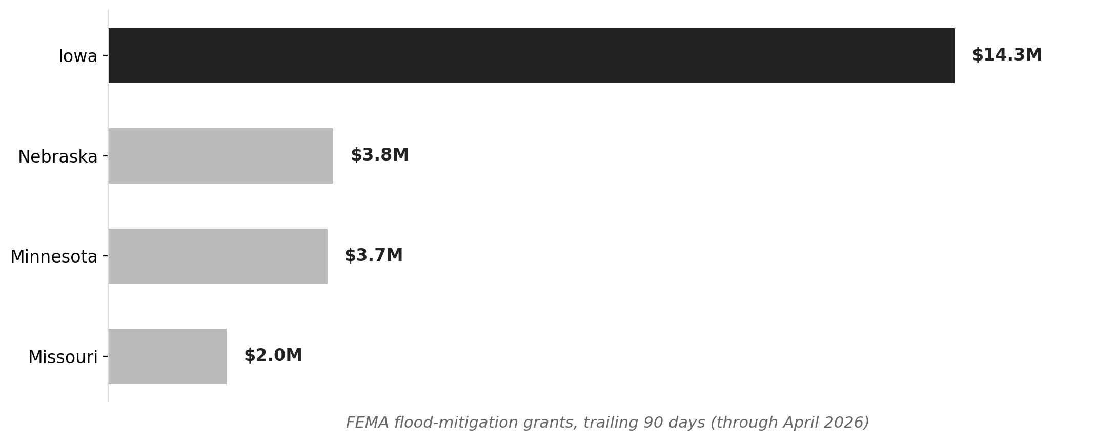 Iowa leads Midwest neighbors in flood mitigation dollars