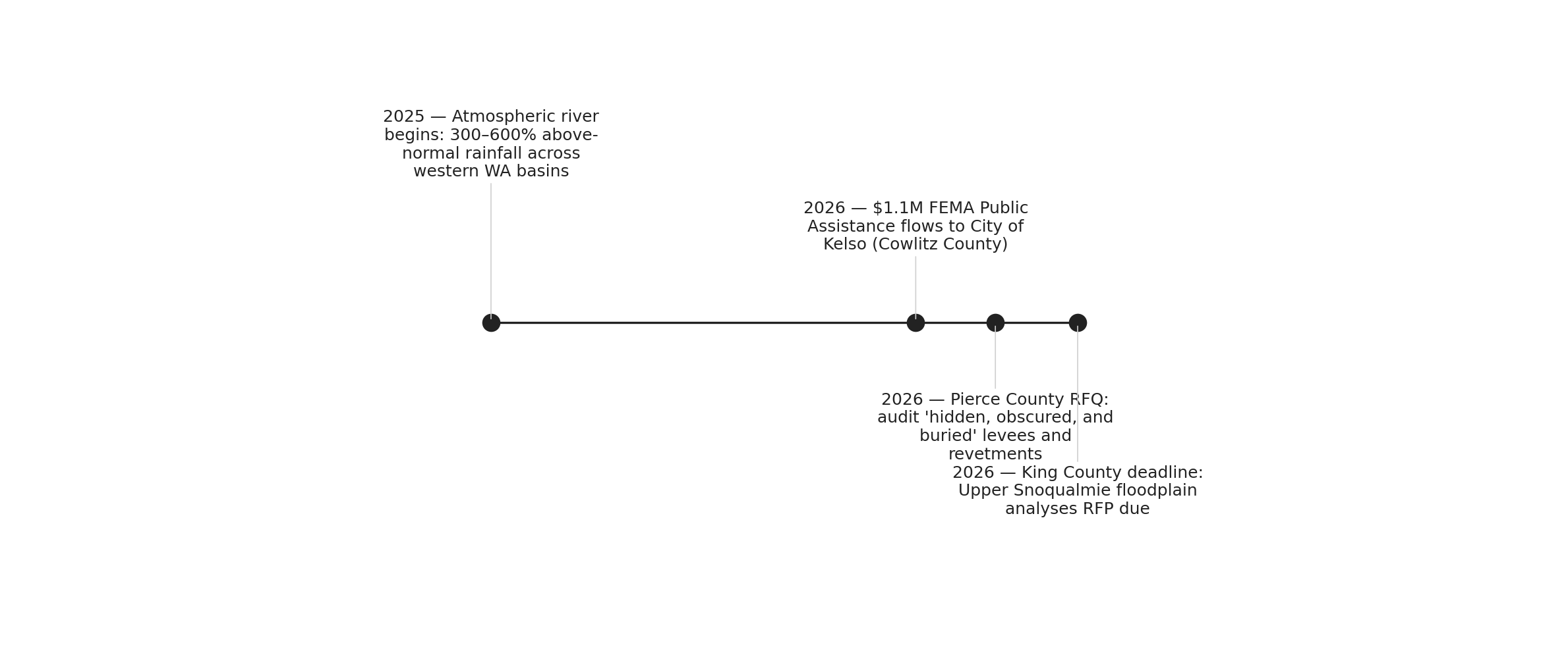 From atmospheric river to federal cost-share: Washington's flood-funding clock
