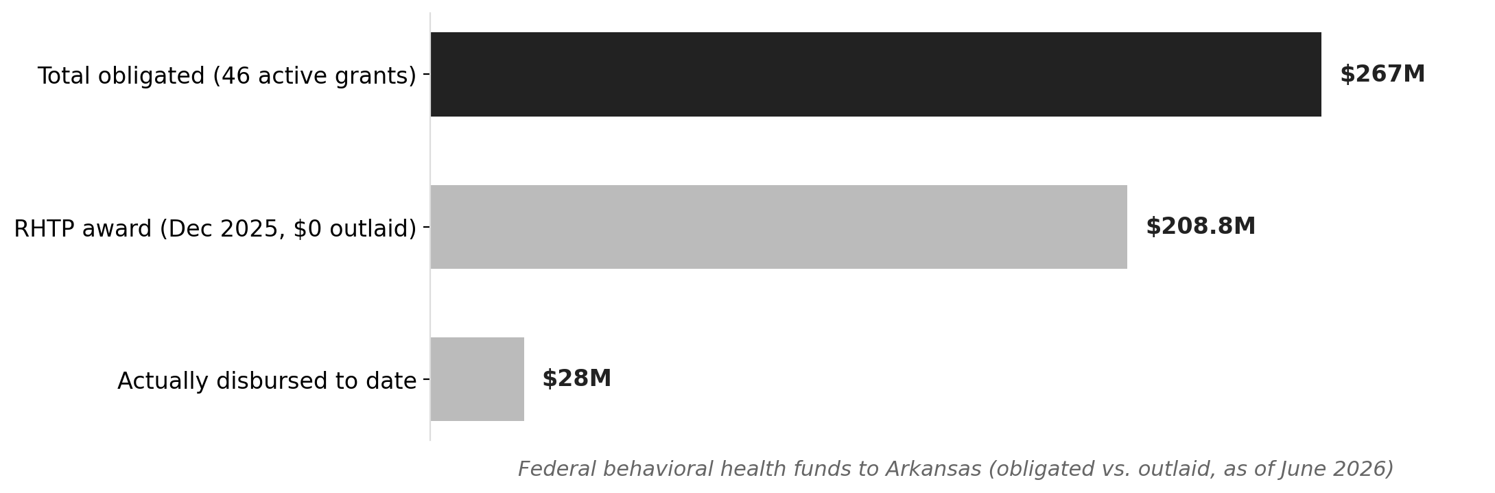 Arkansas's behavioral health backlog: obligated vs. actually disbursed