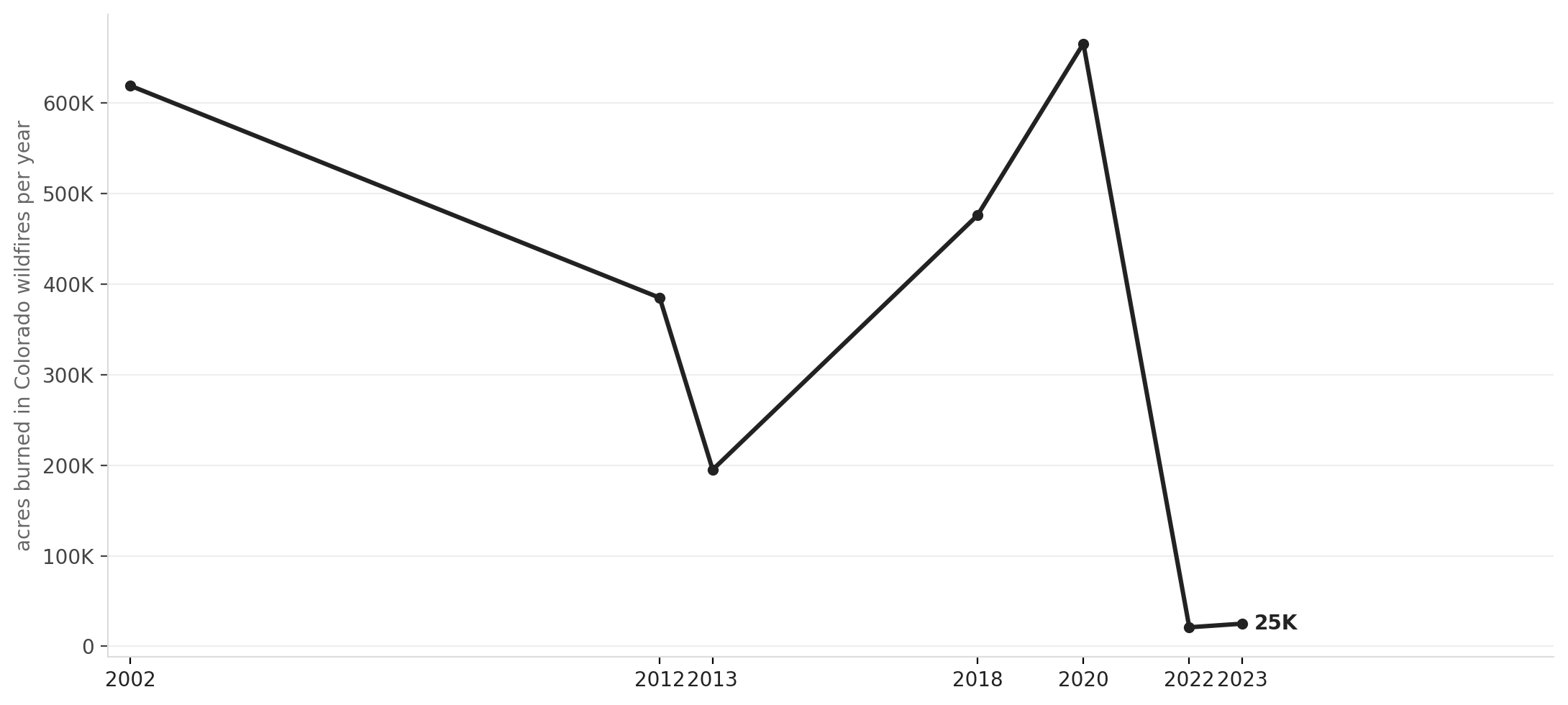 Acres burned by Colorado wildfires, 2000–2023