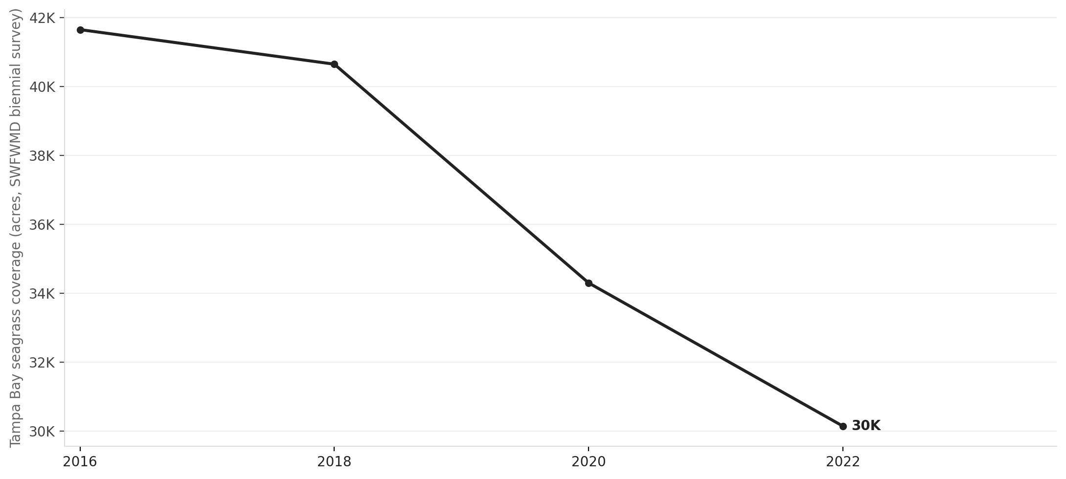 Tampa Bay's water-quality crises: seagrass acreage collapse, 2016–2022