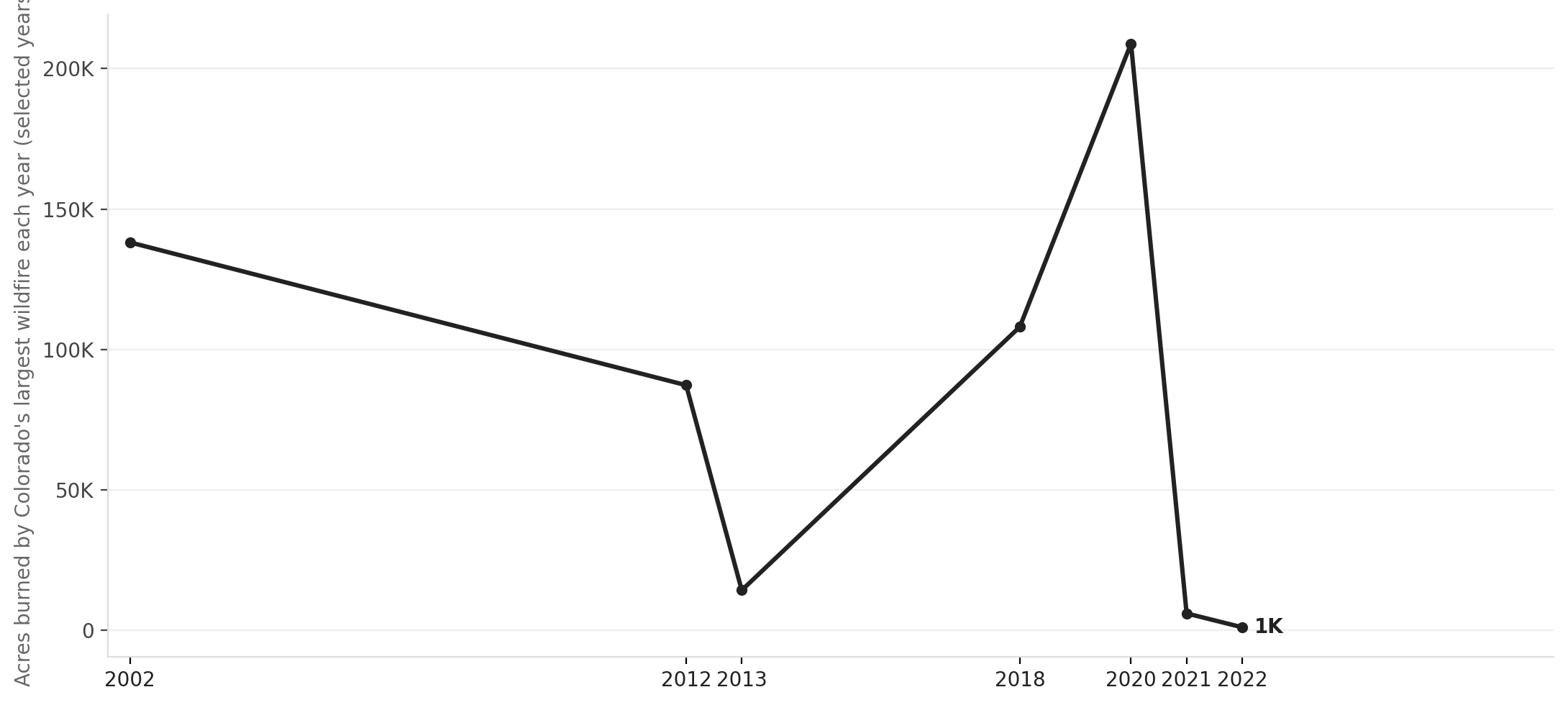 Colorado's largest wildfires have clustered in the last decade