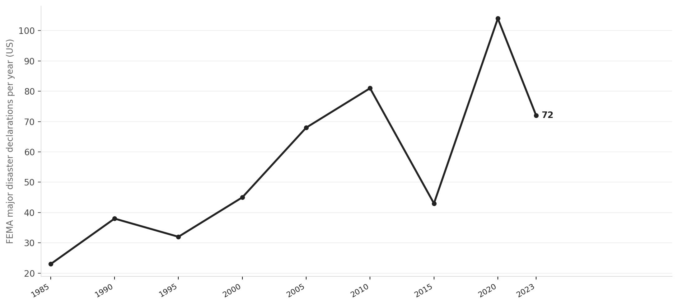 Federal disaster declarations have climbed for decades