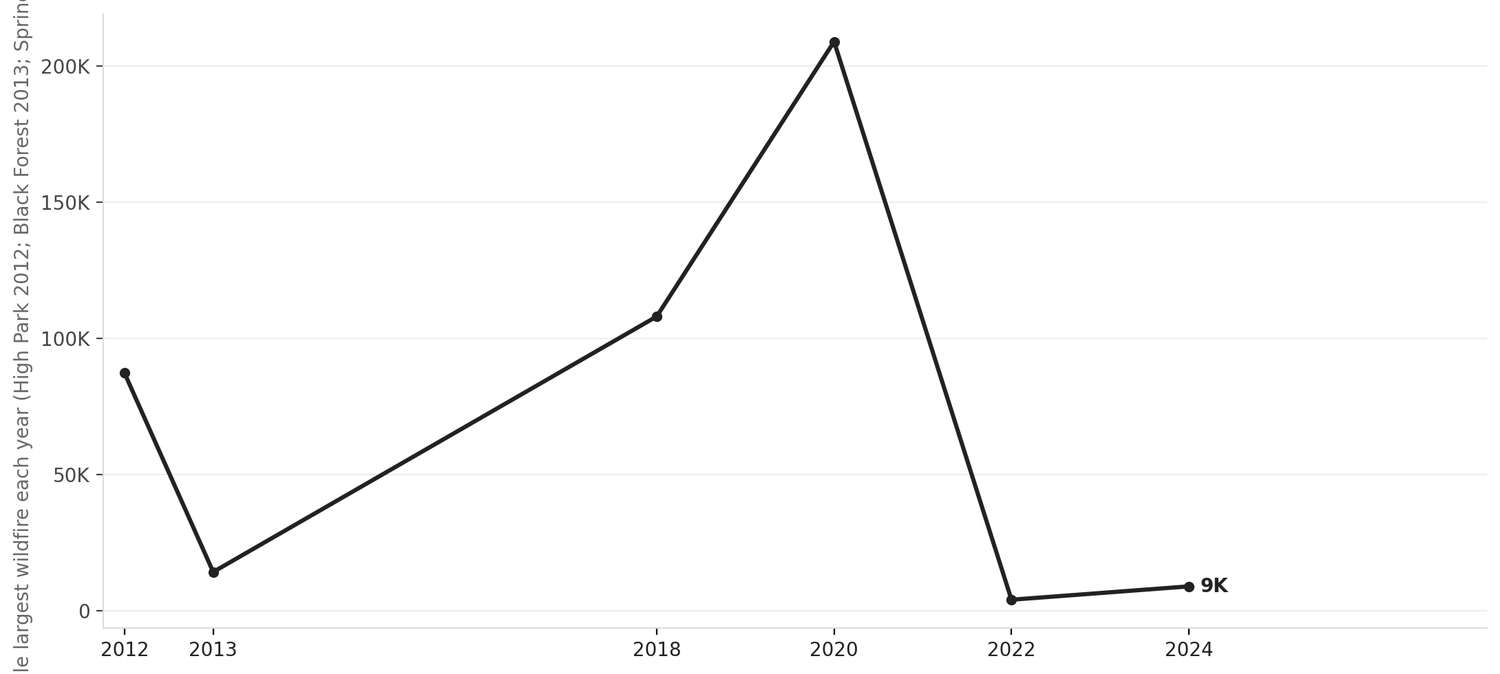 Colorado's worst wildfire years are getting worse