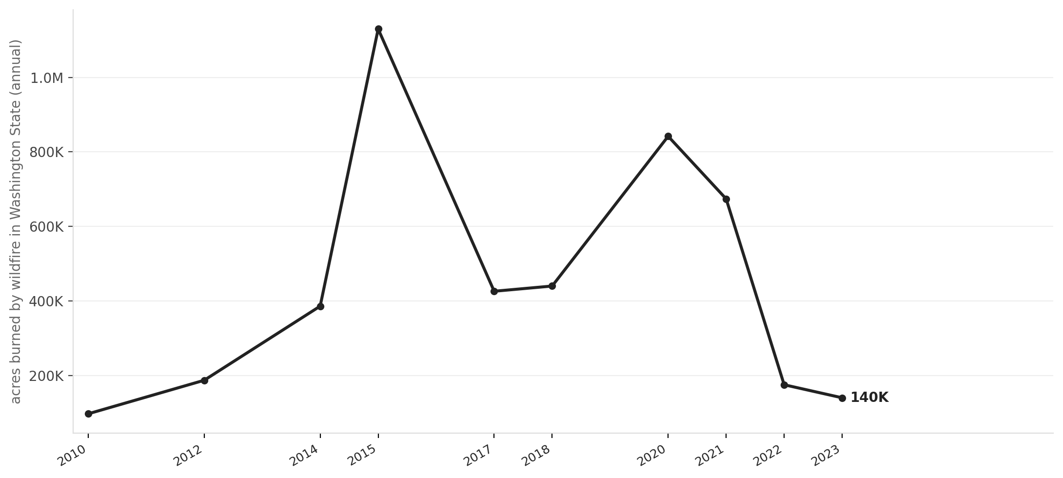 Acres burned by wildfire in Washington State, 2010–2023