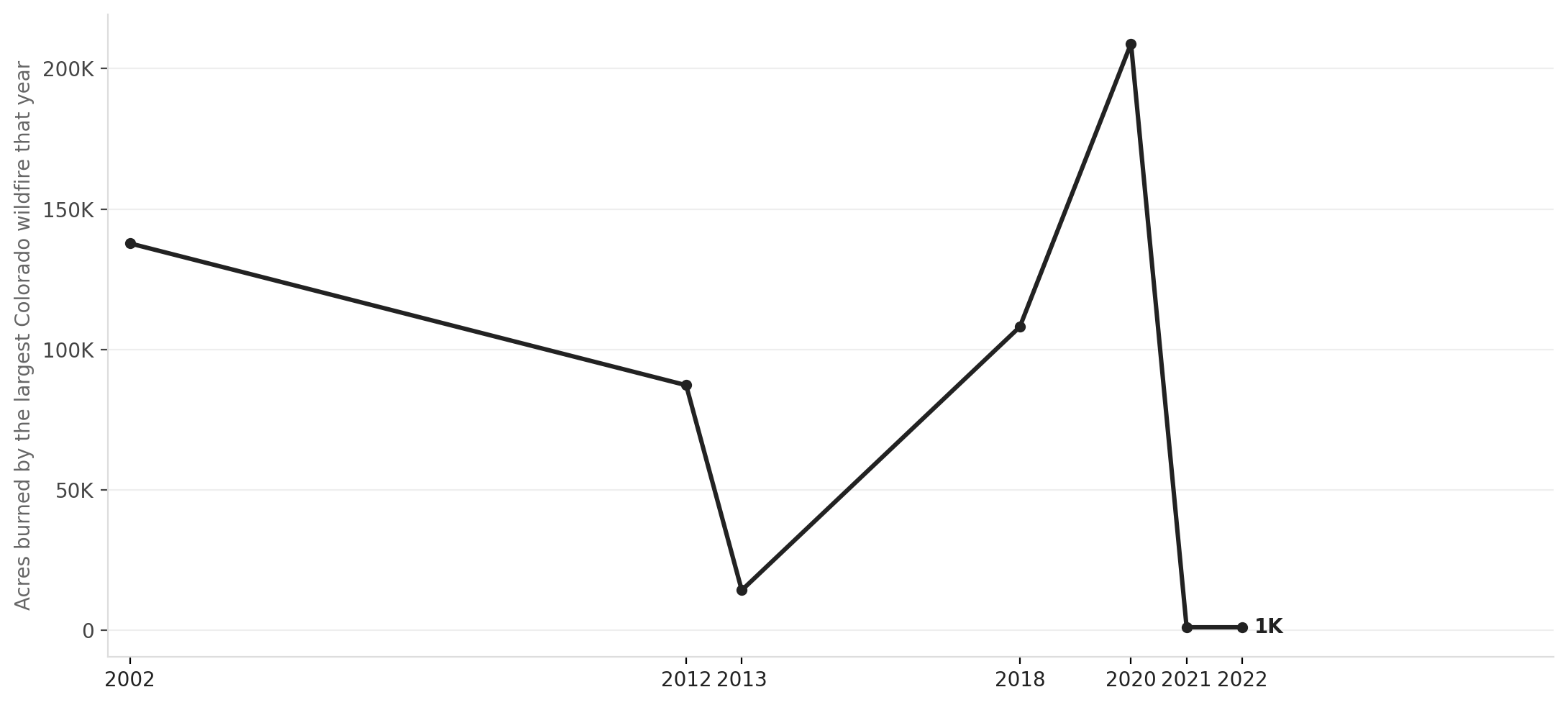 Acres burned by Colorado wildfires, 2000–2023
