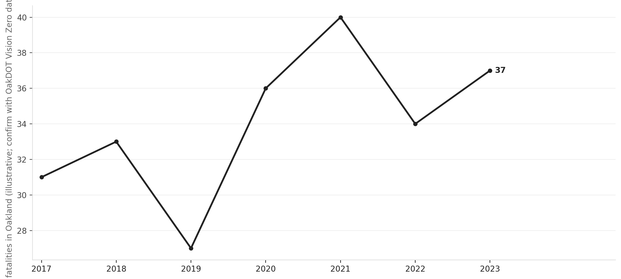 Traffic fatalities on Oakland's High Injury Network since Vision Zero