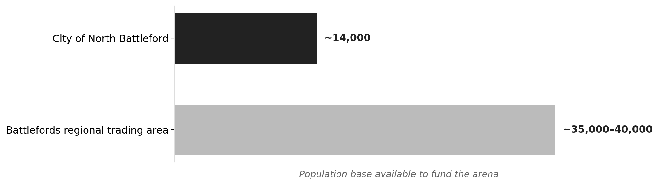 The Battlefords' regional population dwarfs North Battleford alone — why cost-sharing matters