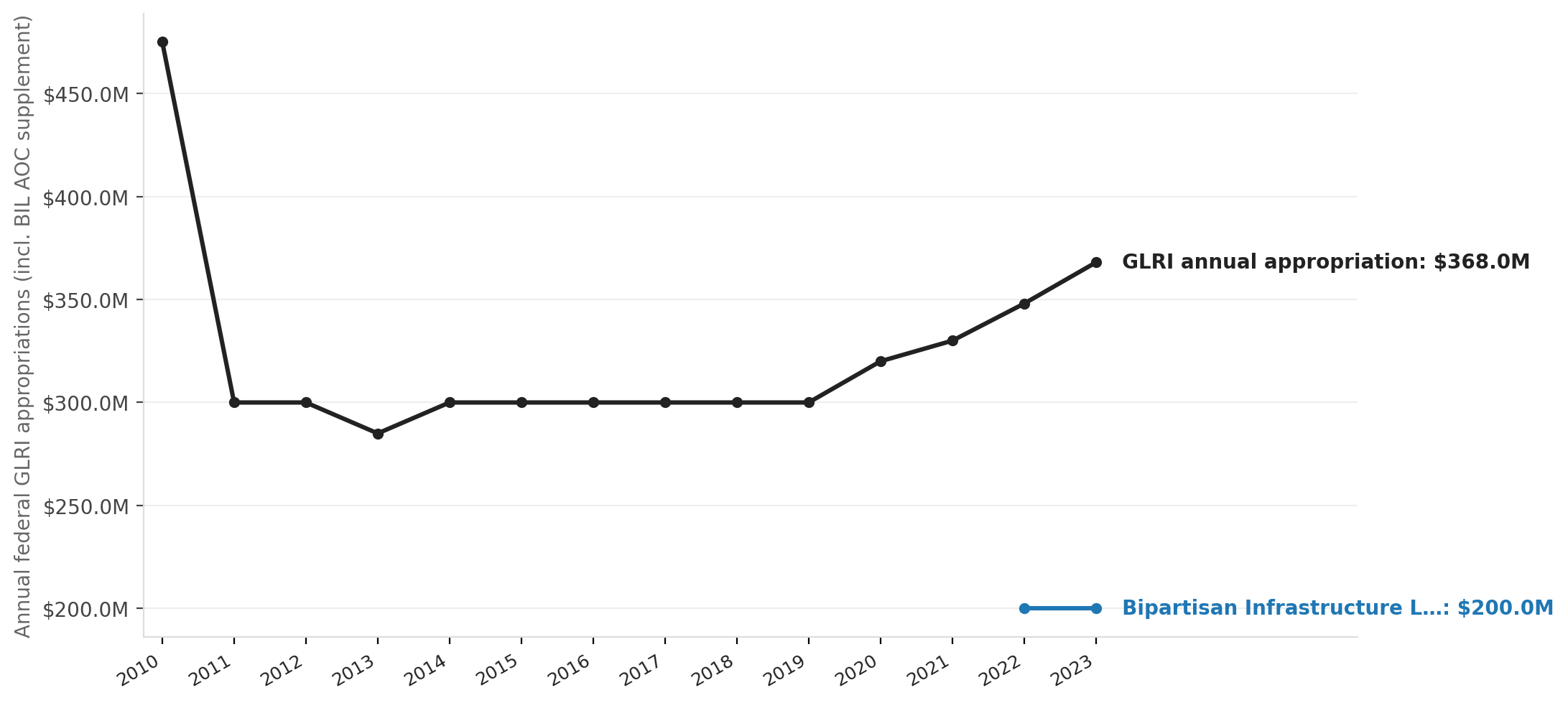 Great Lakes Restoration Initiative funding, 2010–2023