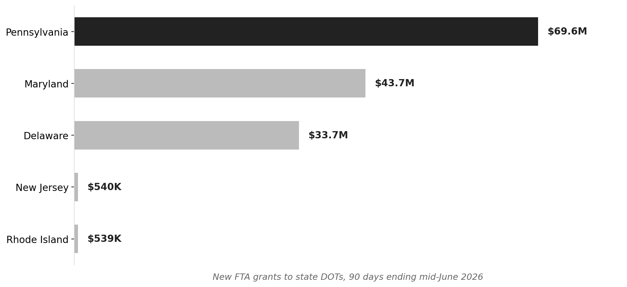 Federal transit grants to small Northeast states, trailing 90 days