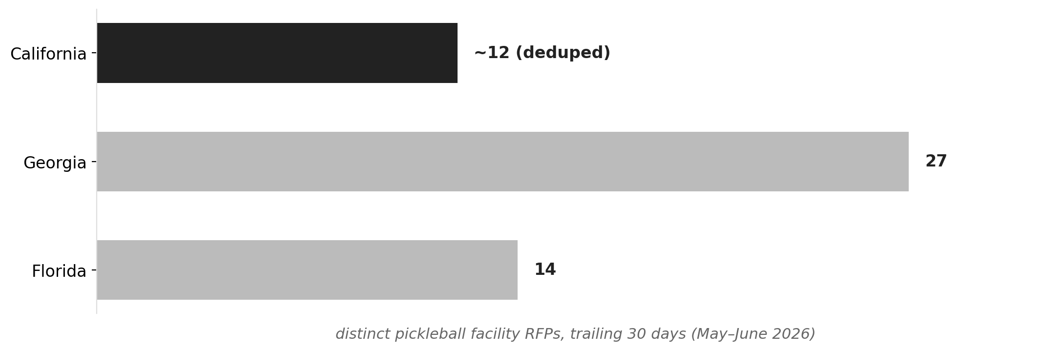 California leads US pickleball RFP volume, May–June 2026
