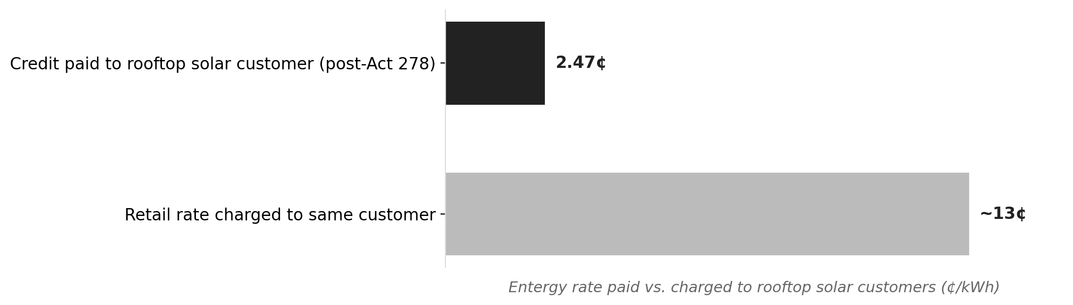 What Arkansas pays rooftop solar customers vs. what it charges them