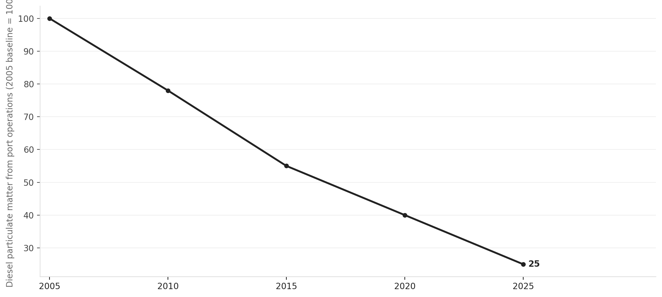 Diesel pollution at the Port of Tacoma: switcher locomotive emissions trend