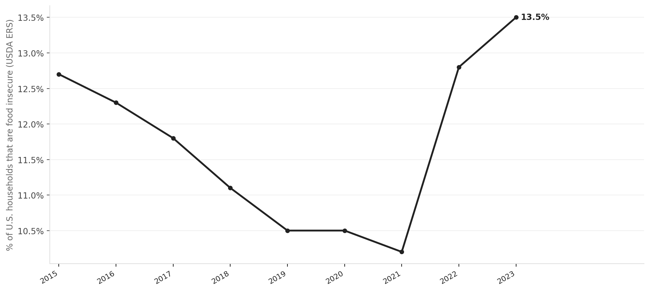 U.S. household food insecurity rate, 2015–2023