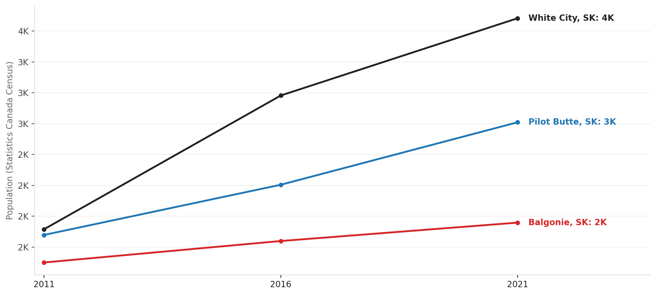 Population growth in Regina's commuter belt, 2010–2023