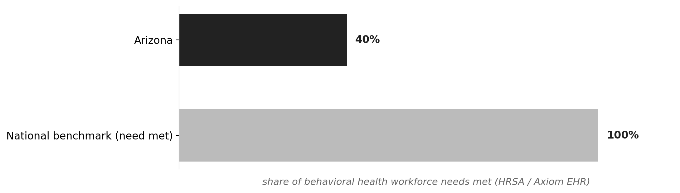 Arizona meets just 40% of its behavioral health workforce needs