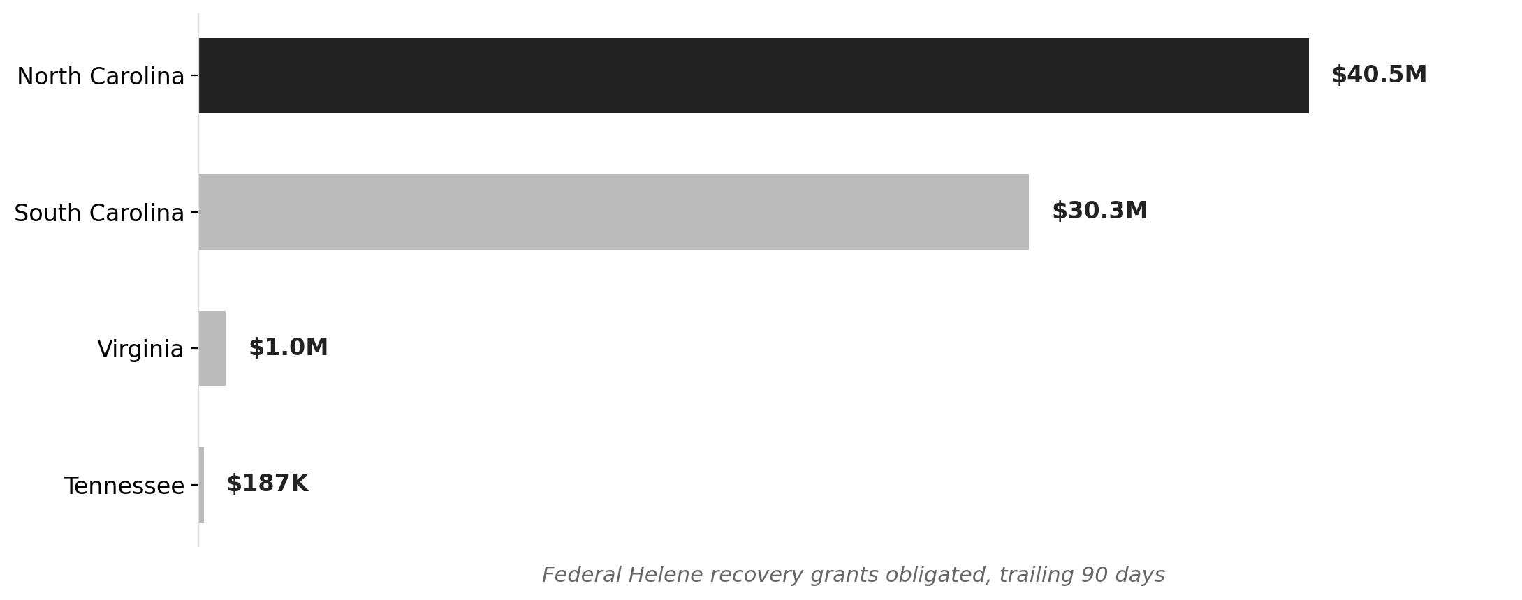 NC dwarfs neighbors in Helene reconstruction grants — last 90 days