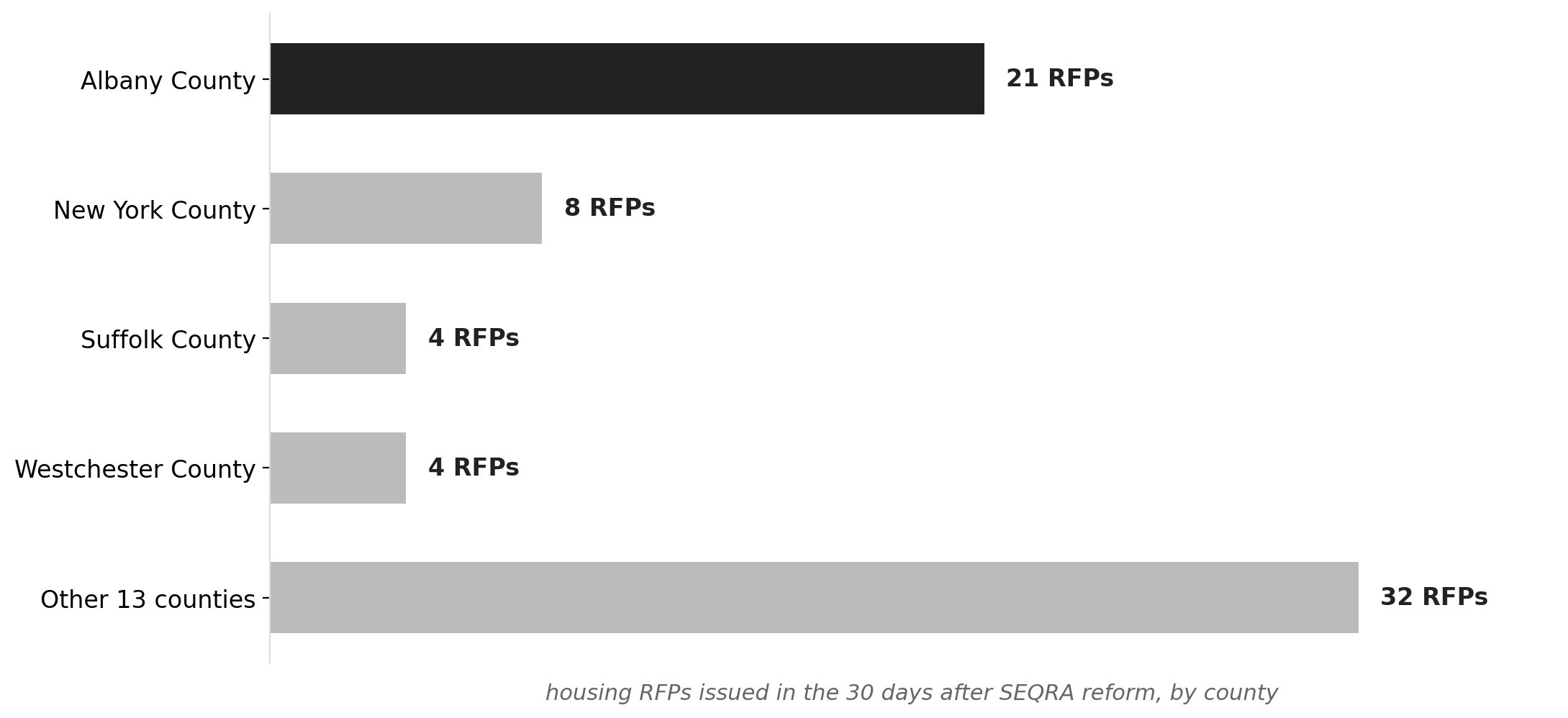 Where the post-SEQRA housing RFP burst landed