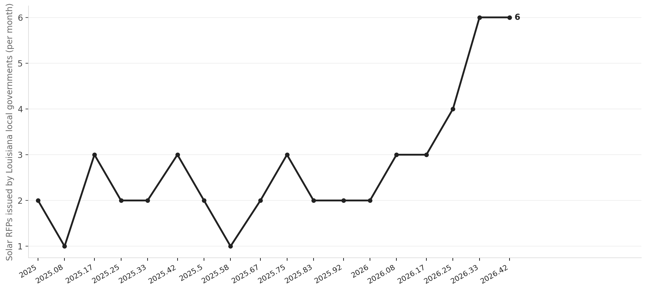 Louisiana solar RFP volume, monthly (Jan 2025–Jun 2026)