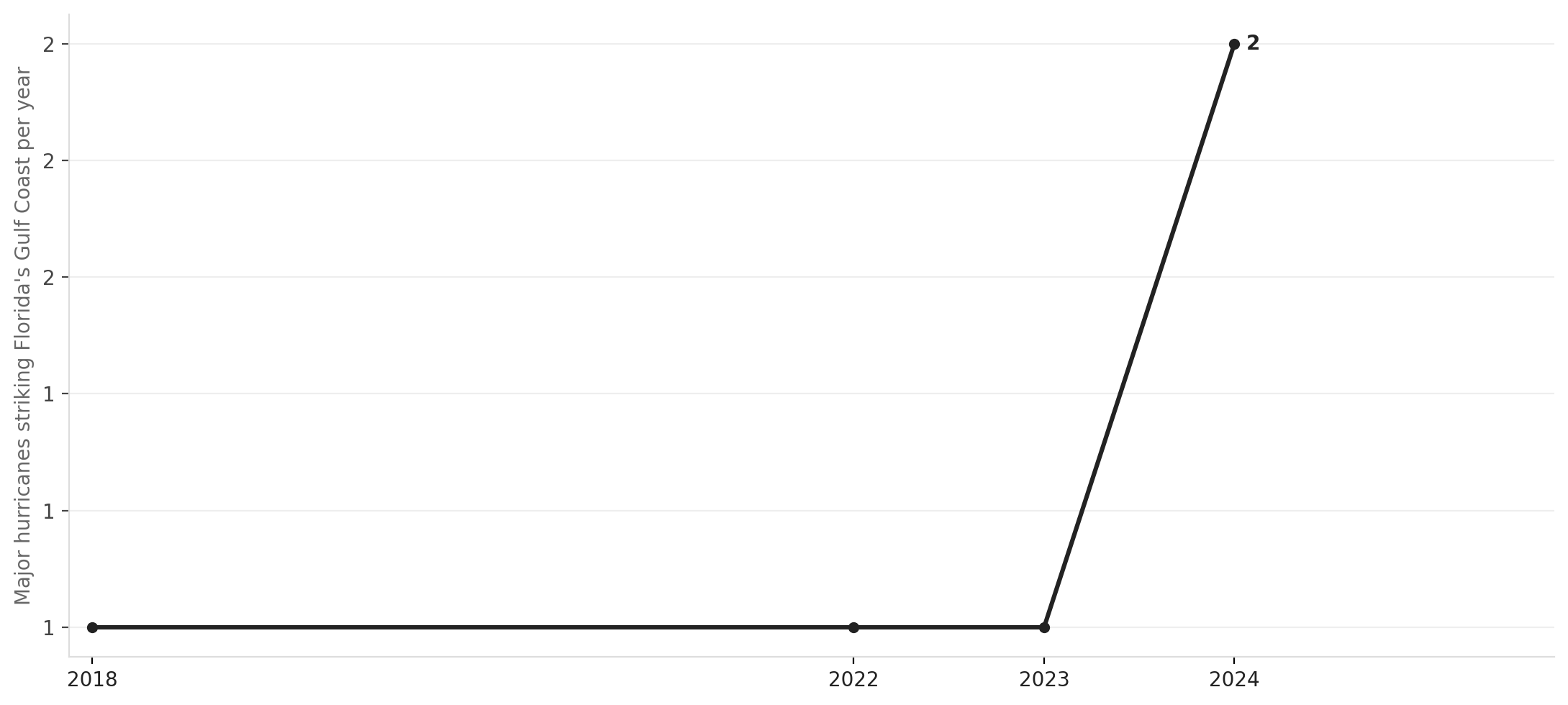 Atlantic hurricanes hitting Manatee County's coast, 2018–2024