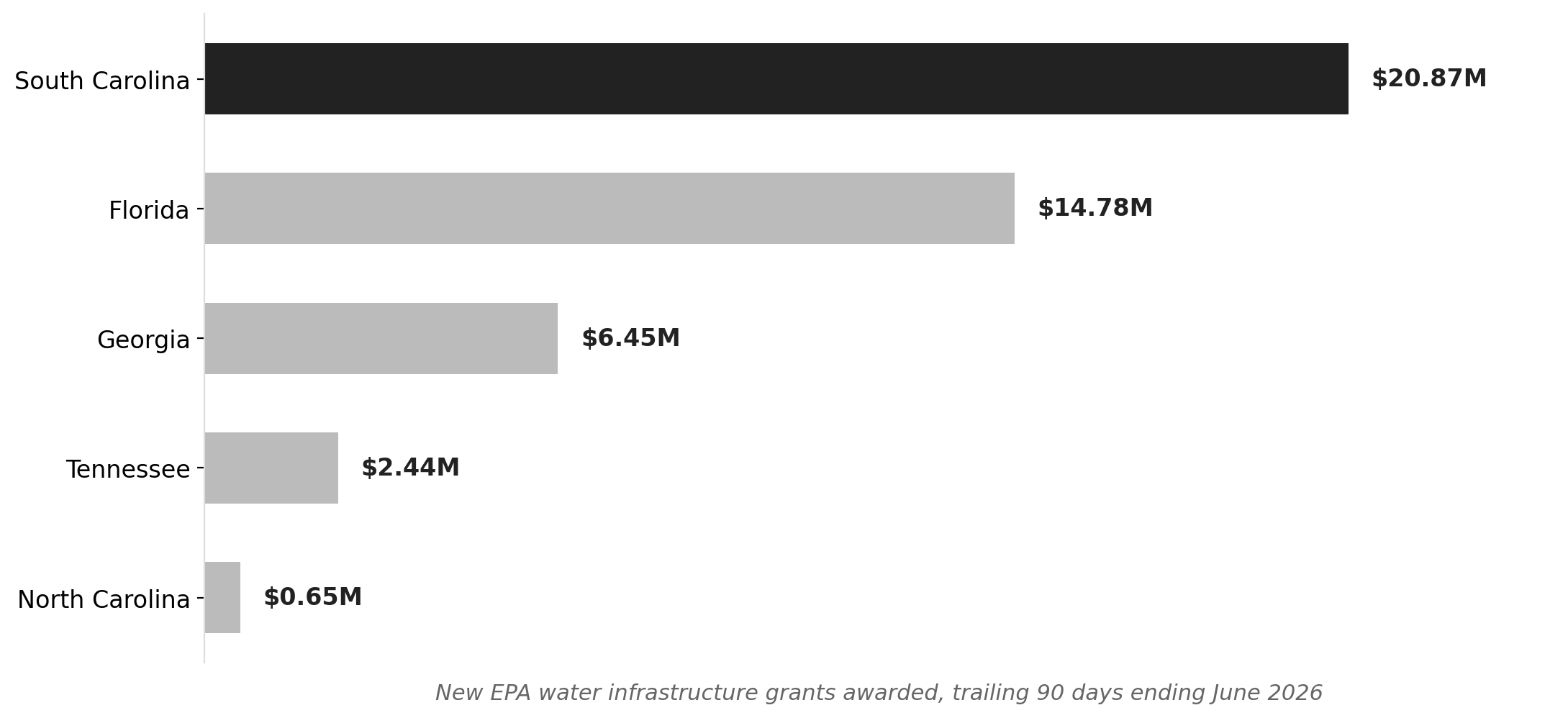 South Carolina led the Southeast in new EPA water grants this spring