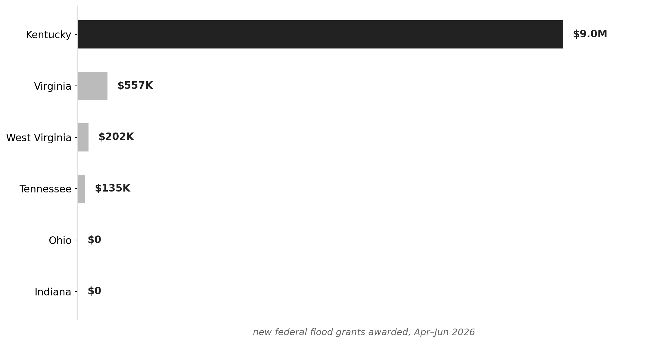 Kentucky's flood grant surge dwarfs neighbors (Apr–Jun 2026)
