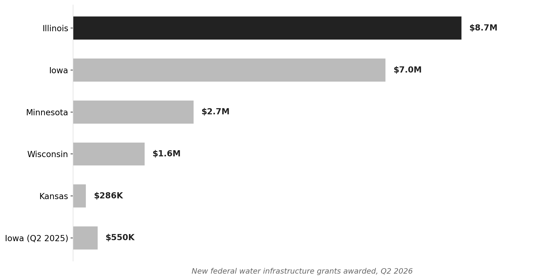 Iowa's Q2 2026 water grant surge vs. Midwest peers