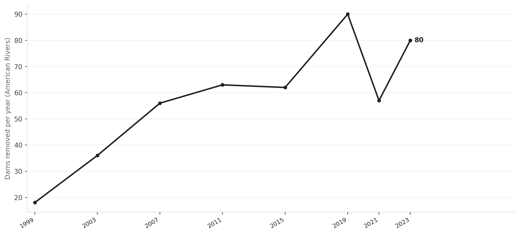 U.S. dam removals per year, 1999–2023
