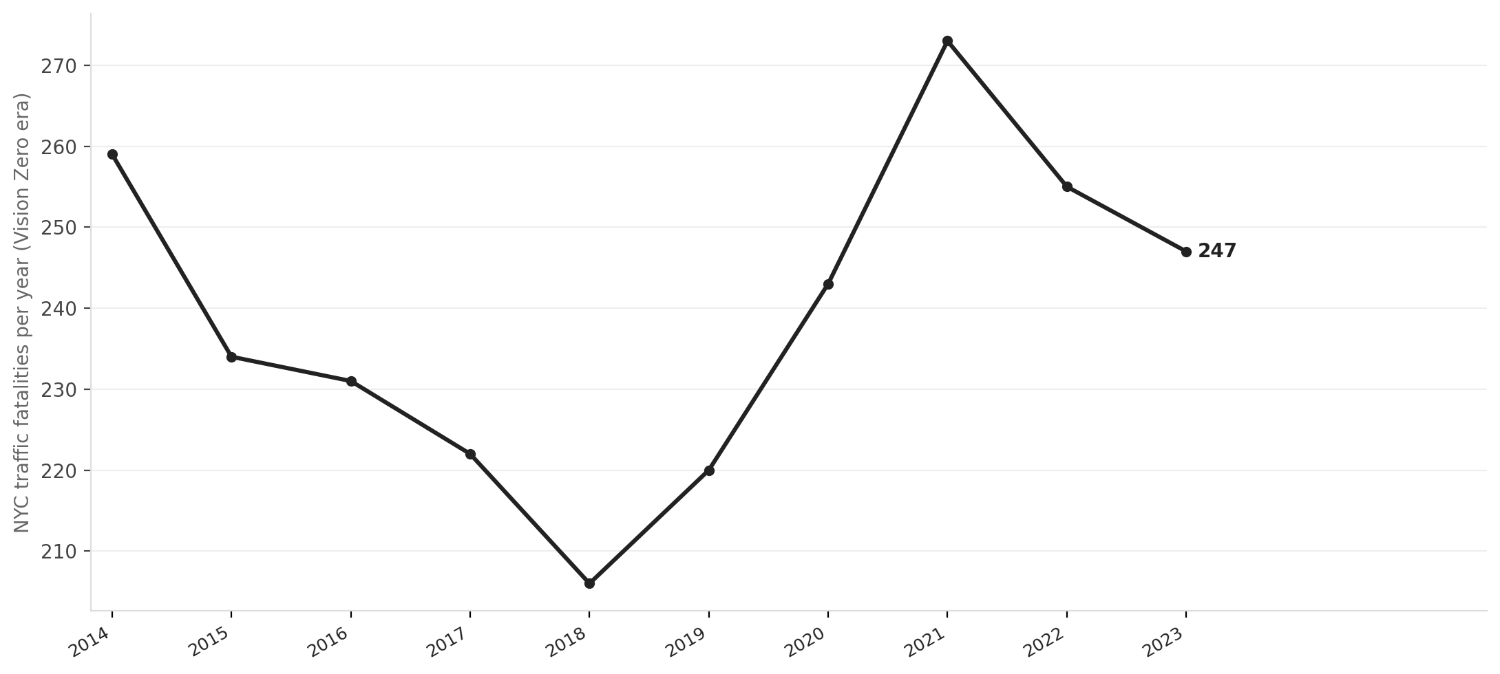 NYC traffic fatalities since Vision Zero launched