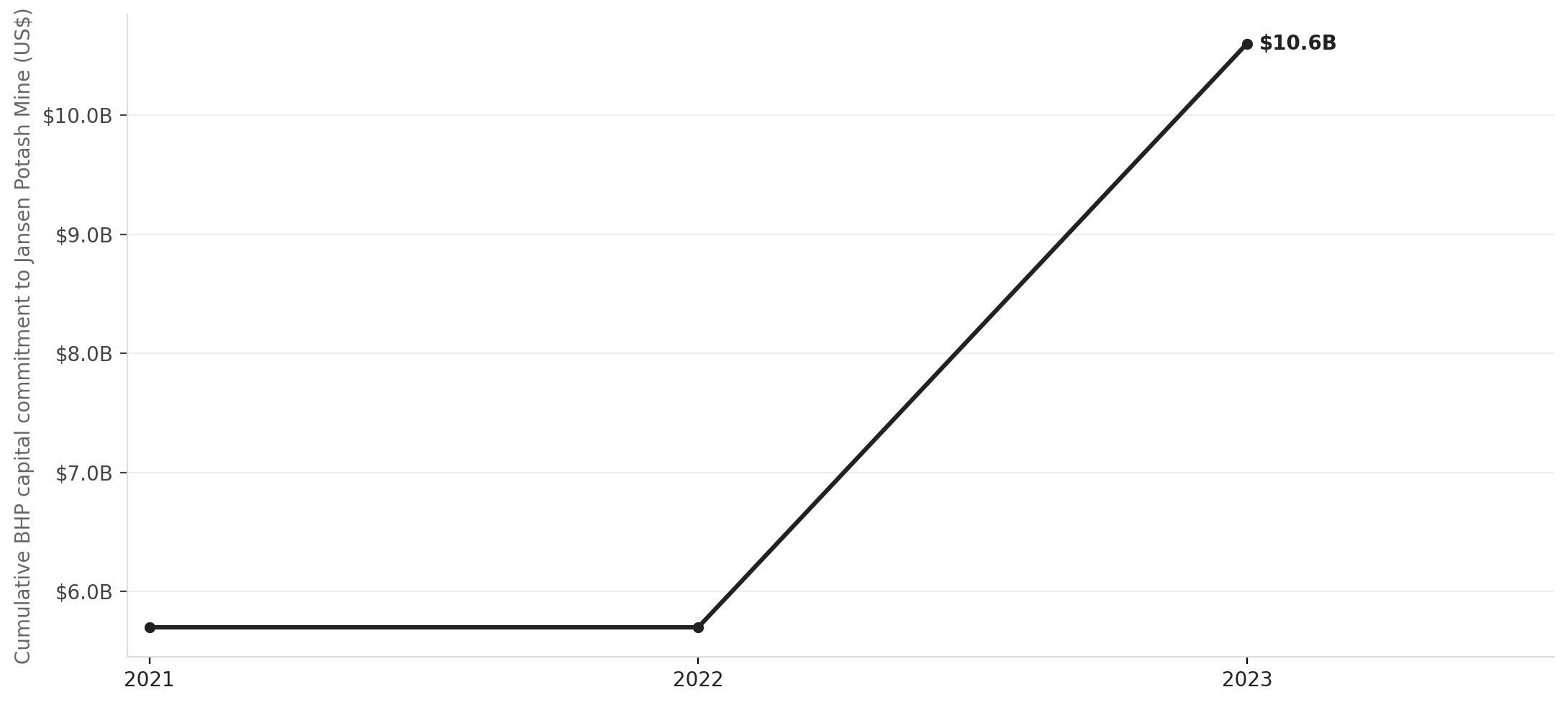 BHP's escalating bet on Jansen: cumulative capital commitment, 2021–2023