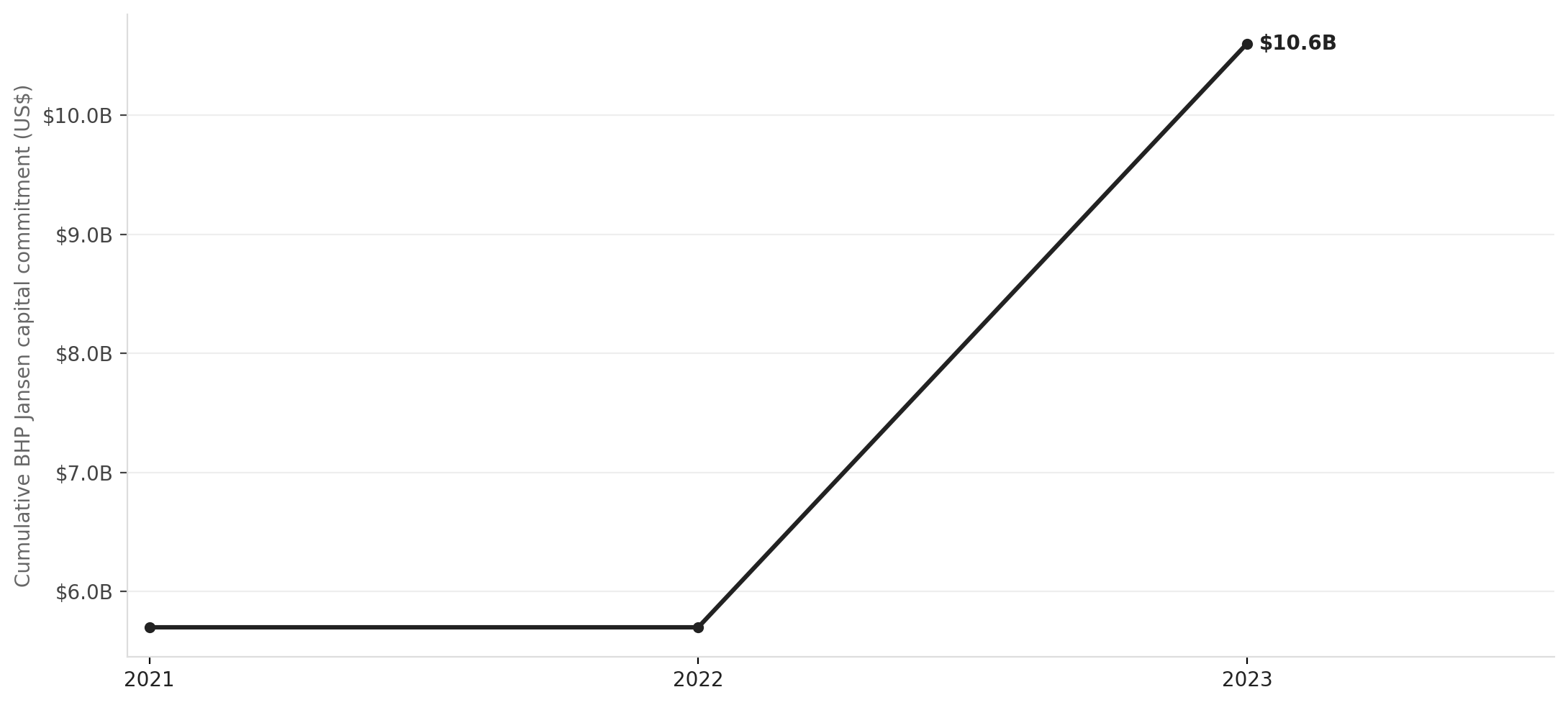 BHP's Jansen capex commitment, 2021–2023