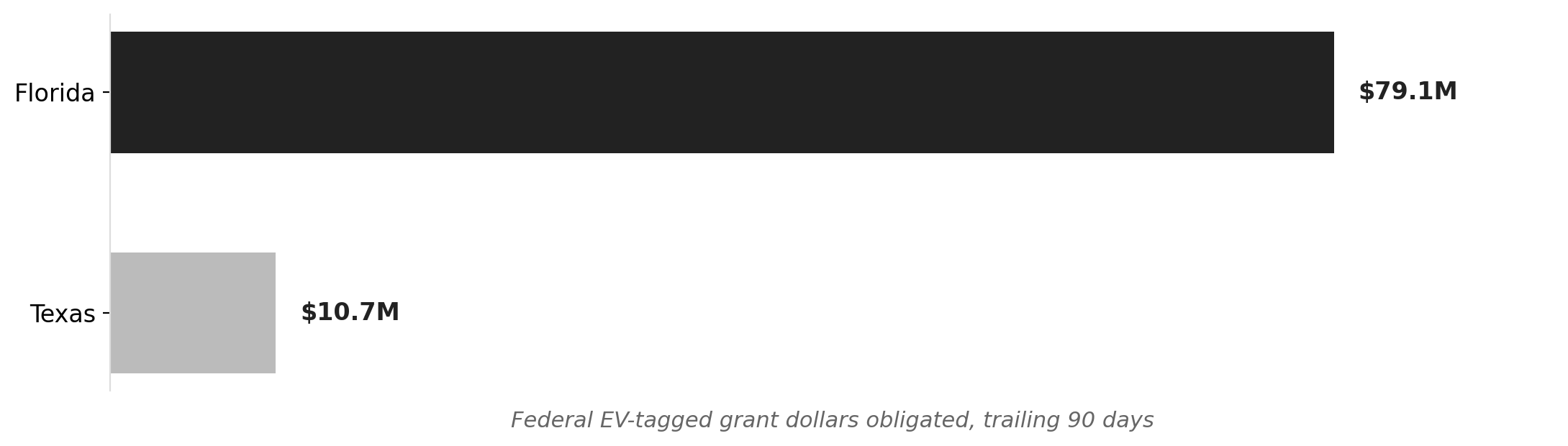 Federal EV grants to states, trailing 90 days