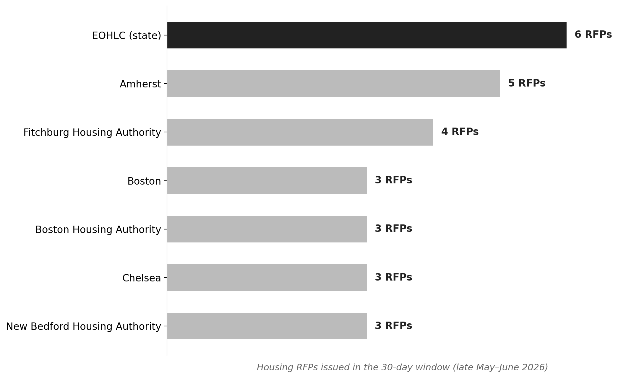 Top issuers in the June 2026 Massachusetts housing RFP wave